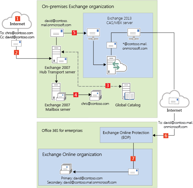 Inbound mail flow via on-premises organization.