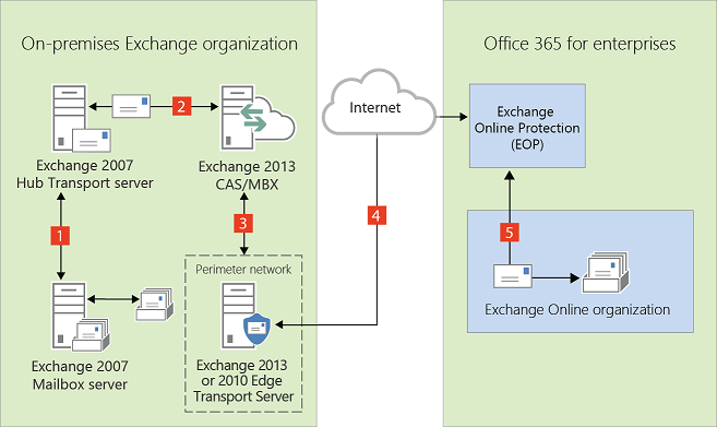 On-premises organization with Edge server.