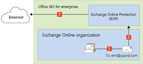 Outbound routing direct from Exchange Online.