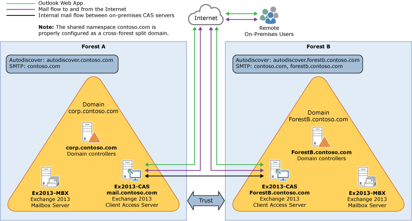 Before hybrid deployment with multiple forests.