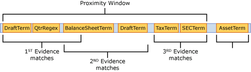 Affinity rule match example with high confidence.