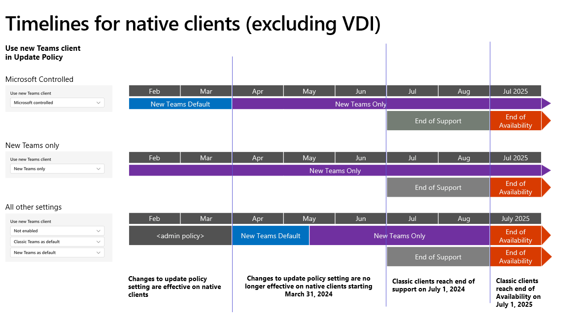 A chart showing the timelines for classic Teams to new Teams.