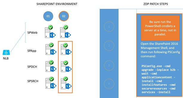 Step 8 in the ZDP process is shown in this graphic.