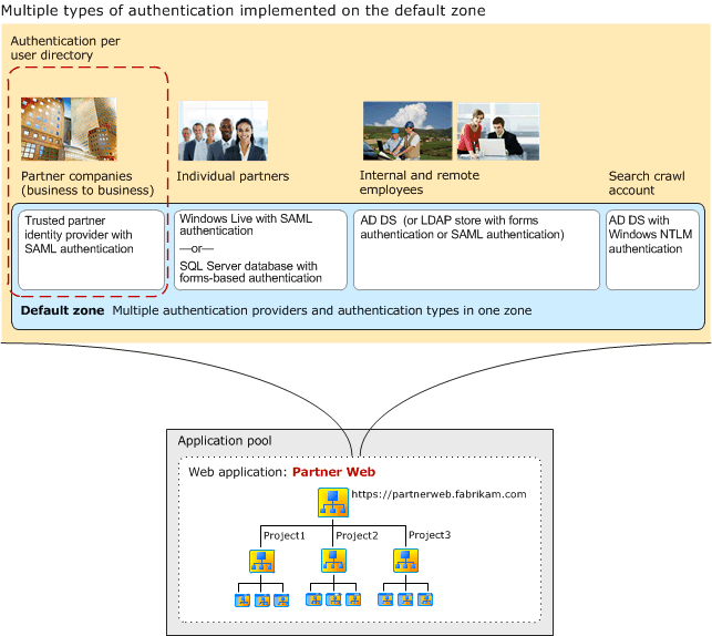 Multiple types of authentication on a zone