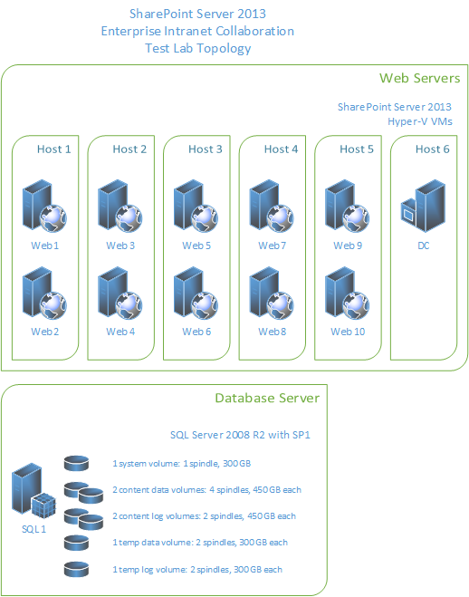 This graph shows the lab topology for performance and capacity testing of the enterprise intranet collaboration scenario.