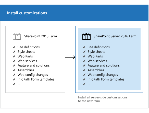 Copy customizations to new farm