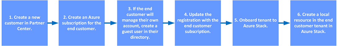 Set up Cloud Solution Provider for usage tracking and to manage the end customer account