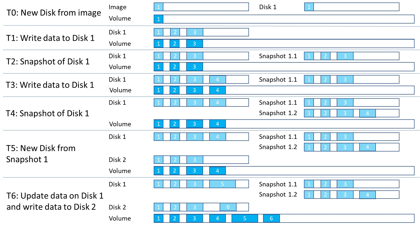 Example: Share extent on storage volume.