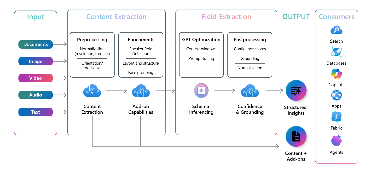 Screenshot of Content Understanding components.