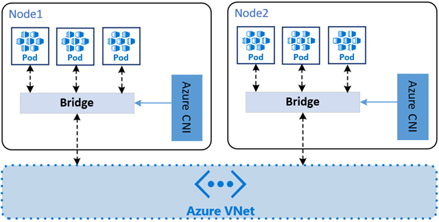 A diagram showing two nodes with three pods each running in a flat network model.