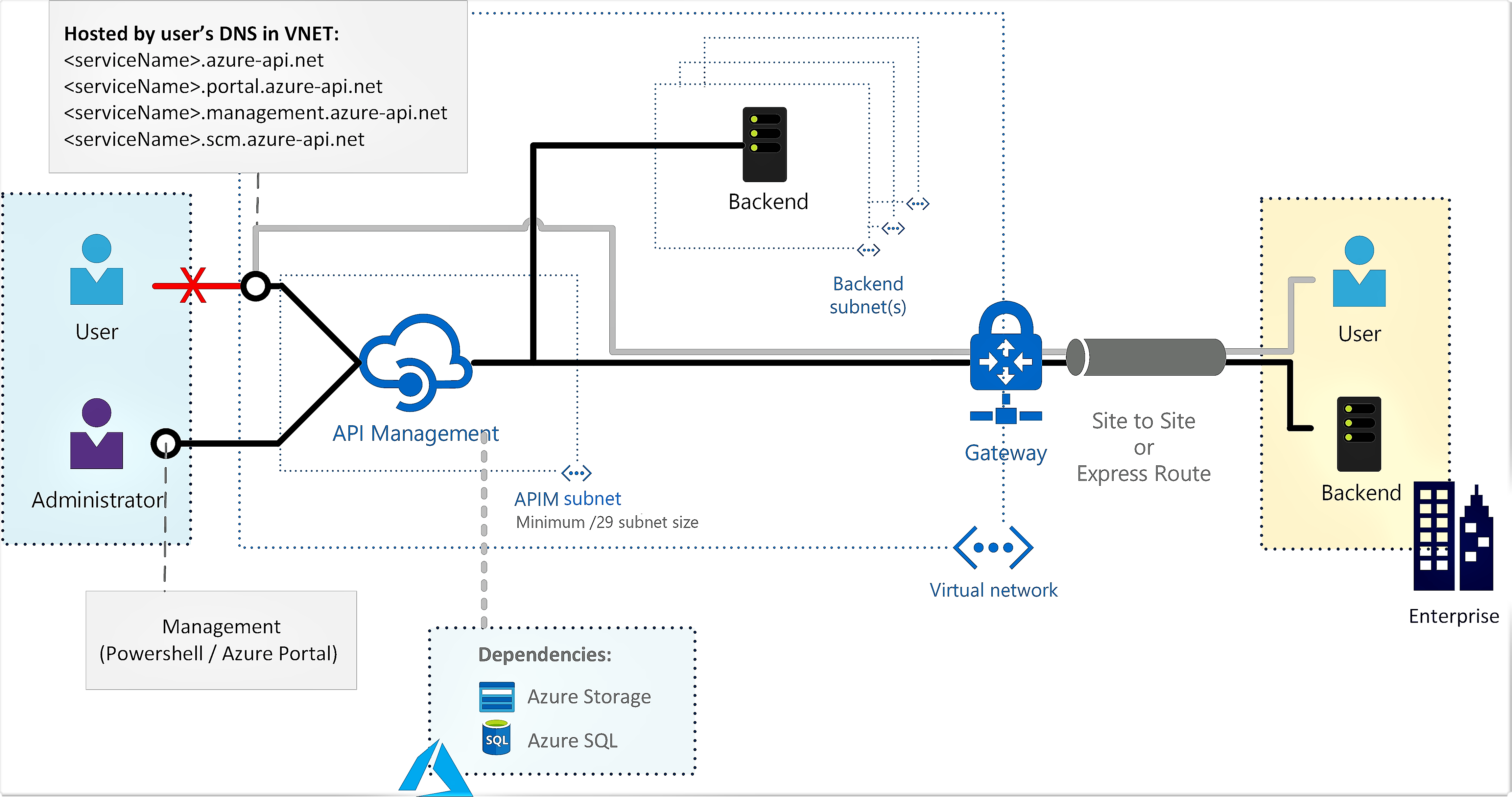 Connect to internal VNet