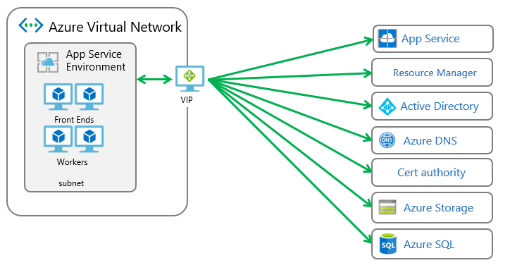 Direct internet access