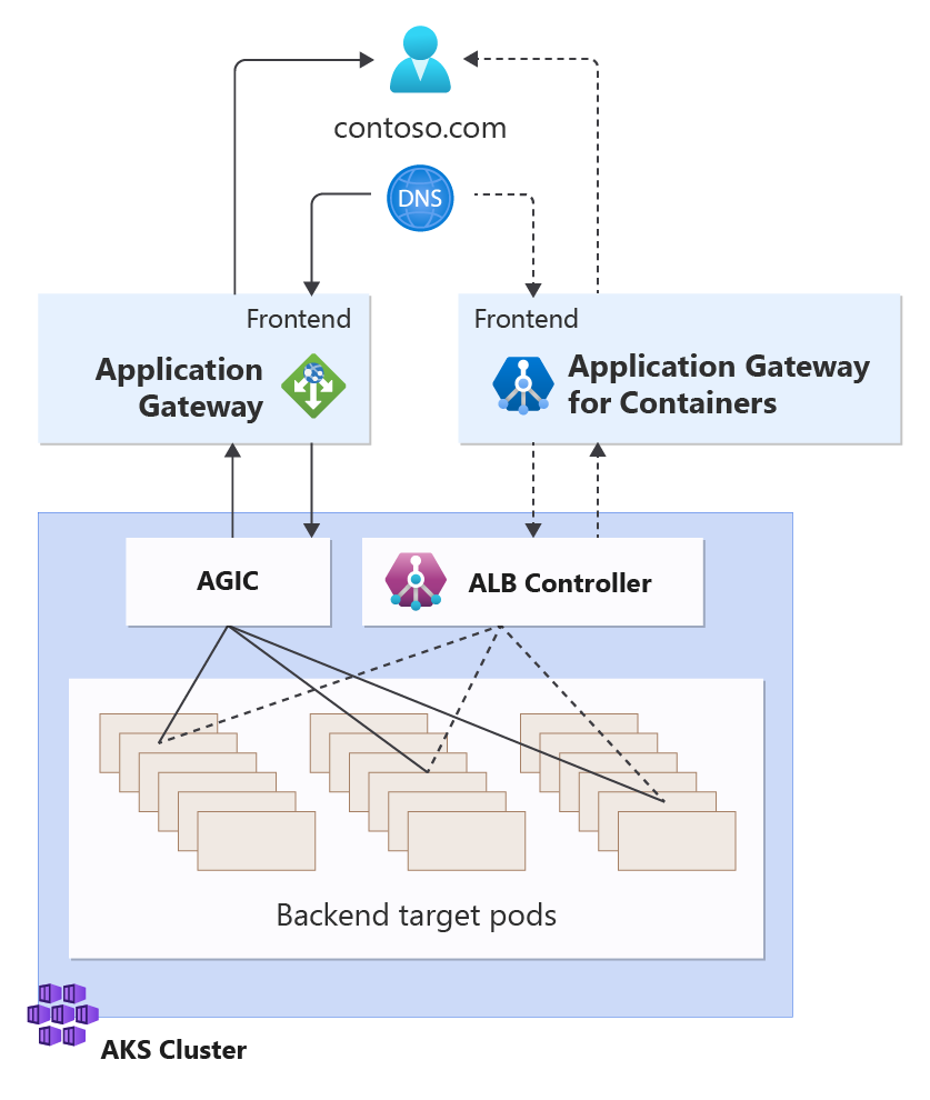 A diagram showing Application Gateway for Containers and Application Gateway Ingress controllers coexisting for migration.