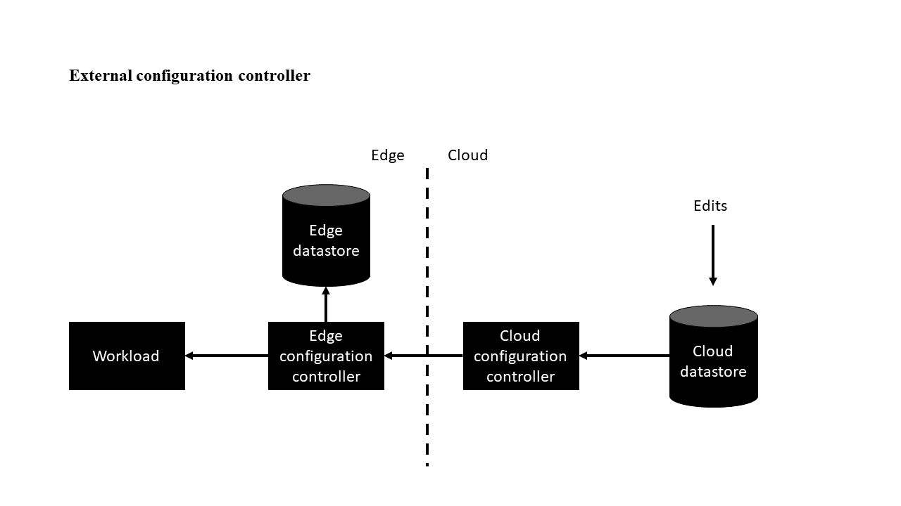 Diagram of the architecture for the external configuration controller variation.