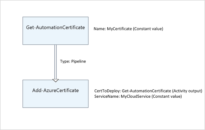 Screenshot of an example of graphical authoring