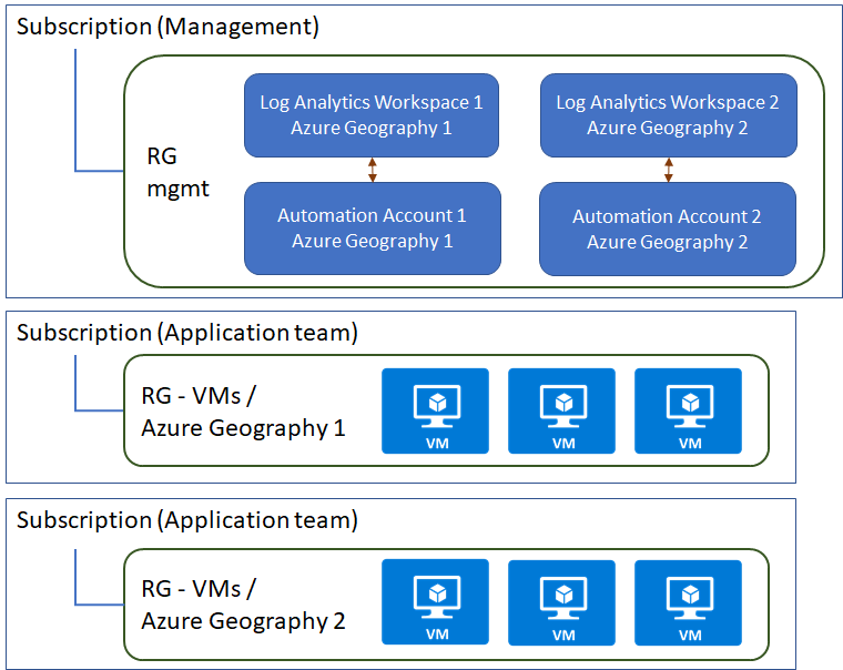 Workspace model for large environments