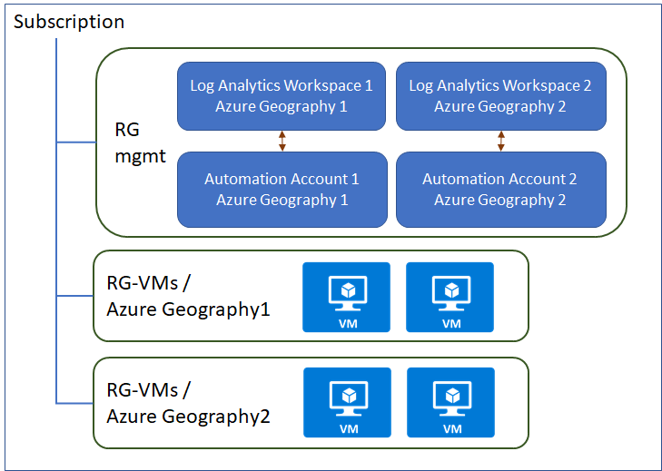 Workspace model for small-to-midsize environments