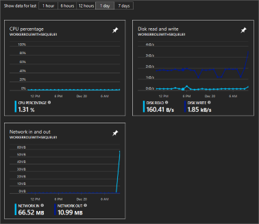 basic cloud service monitoring tiles