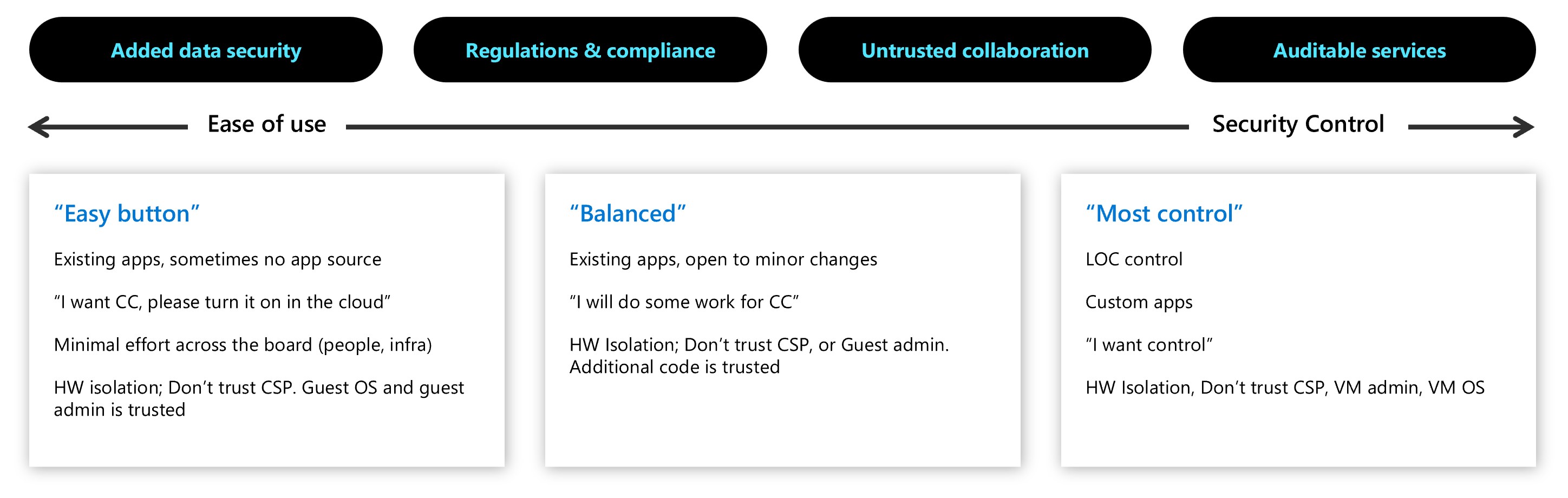 Screenshot of the confidential computing spectrum, showing easier options to options with most security control.