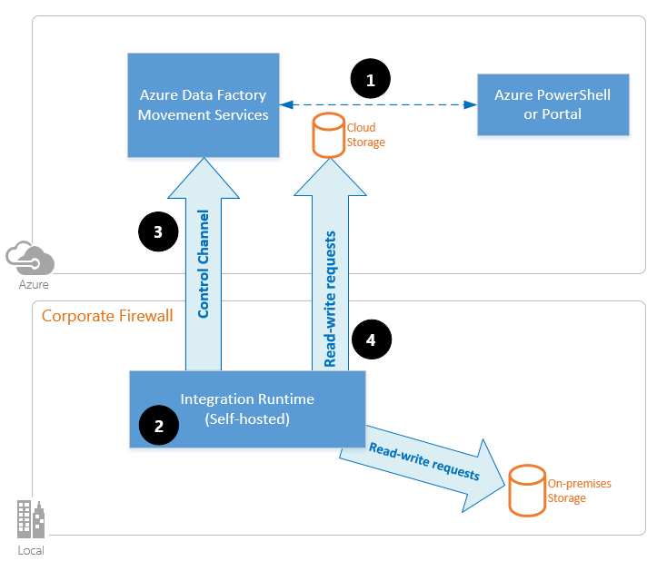 The high-level overview of data flow