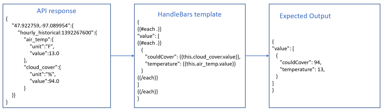 Screen Shot of template flow.