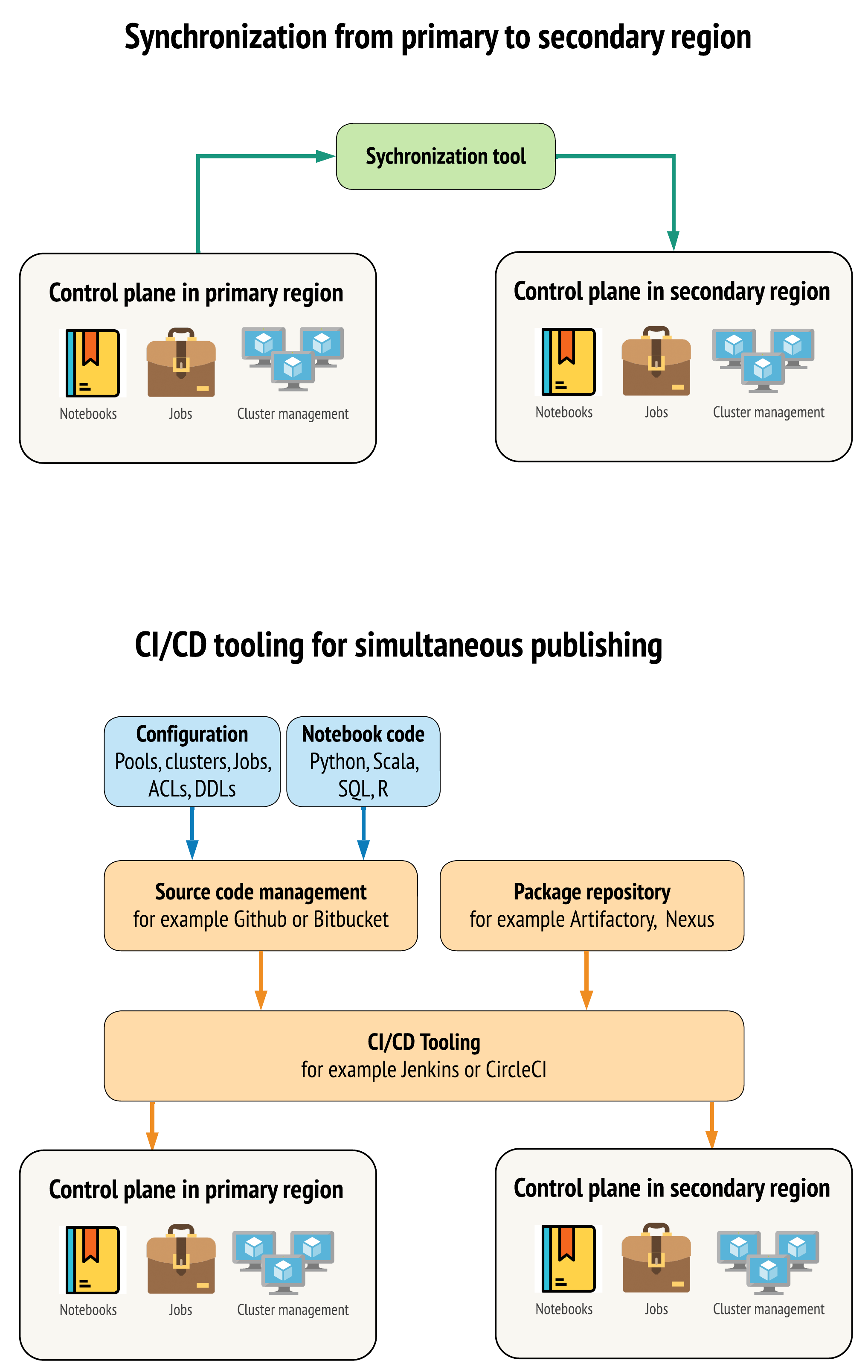 Disaster recovery options