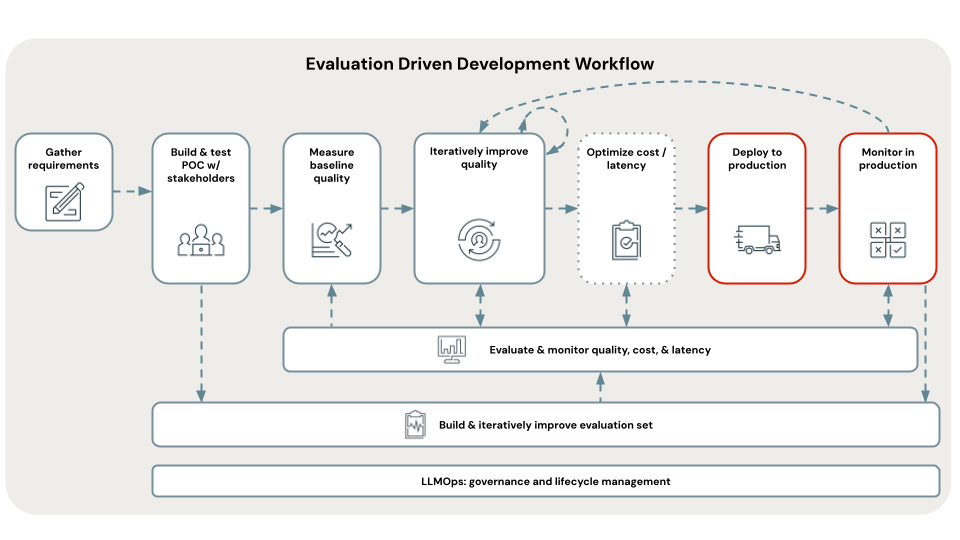 Deploy and monitor