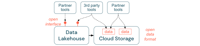 Encourage open interfaces and open data formats.