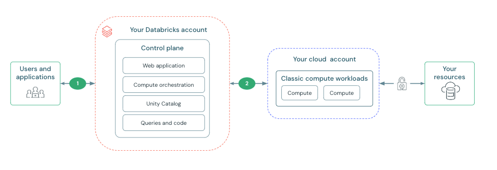 Network connectivity overview diagram