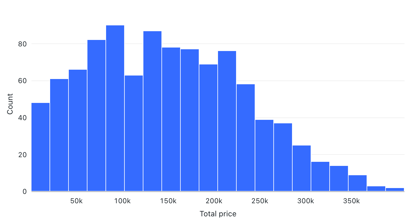 Histogram chart example