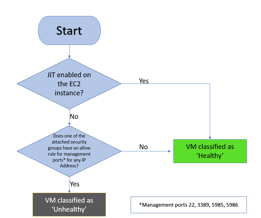 A chart that explains the logic flow for the AWS just-in-time logic flow.