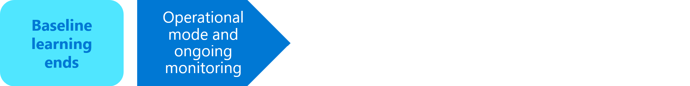 Diagram of the deployment phase where baseline learning ends.