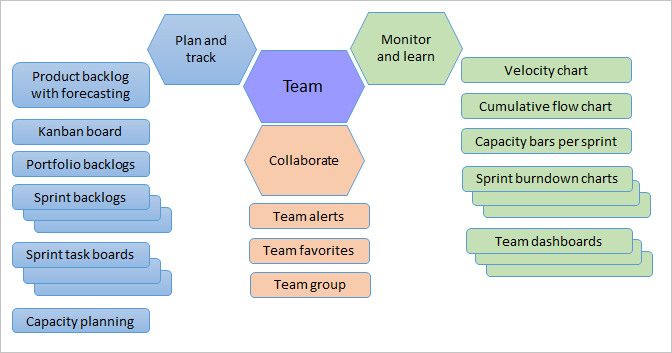 Screenshot showing Agile tools, team assets.