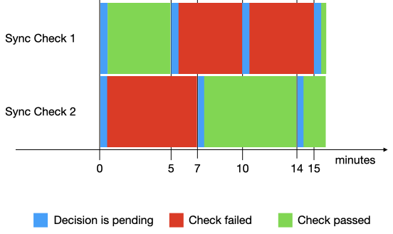 Diagram that shows the timeline of two synchronous checks' executions.