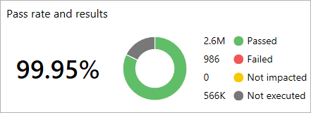 View pass rate