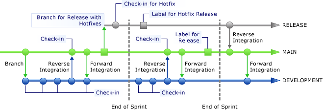 Reverse integrate a branch that contains update