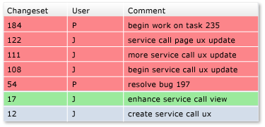 Diagram that shows a single changeset to roll back to.