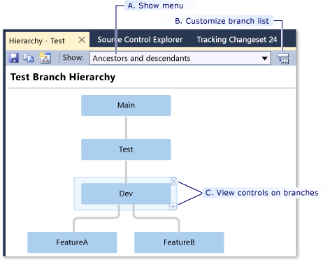 Screenshot of Visual Studio with the Test branch hierarchy. Main is a parent branch, Dev is a child, and Dev has two child branches for features.