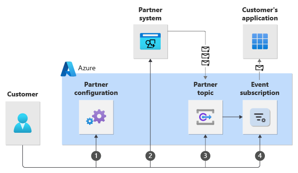 Diagram showing the steps to receive events from a partner.