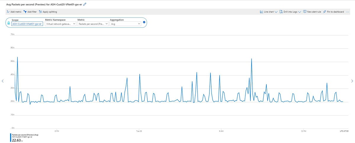 Screenshot of packets per second - split metrics.