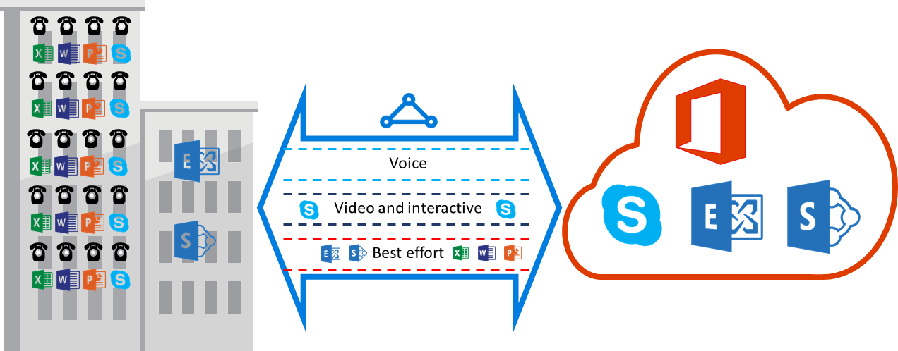 Diagram that shows the voice services going through ExpressRoute.