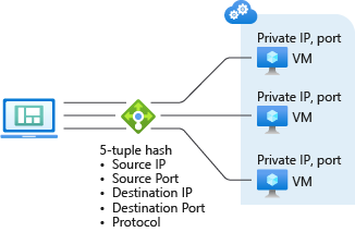 Diagram illustrating the default five-tuple hash based distribution mode with virtual machines.