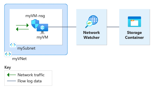 Diagram shows the resources created during the tutorial.