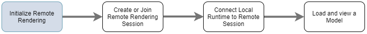 Diagram of the four stages required to load a model. The first stage "Initialize Remote Rendering" is highlighted.