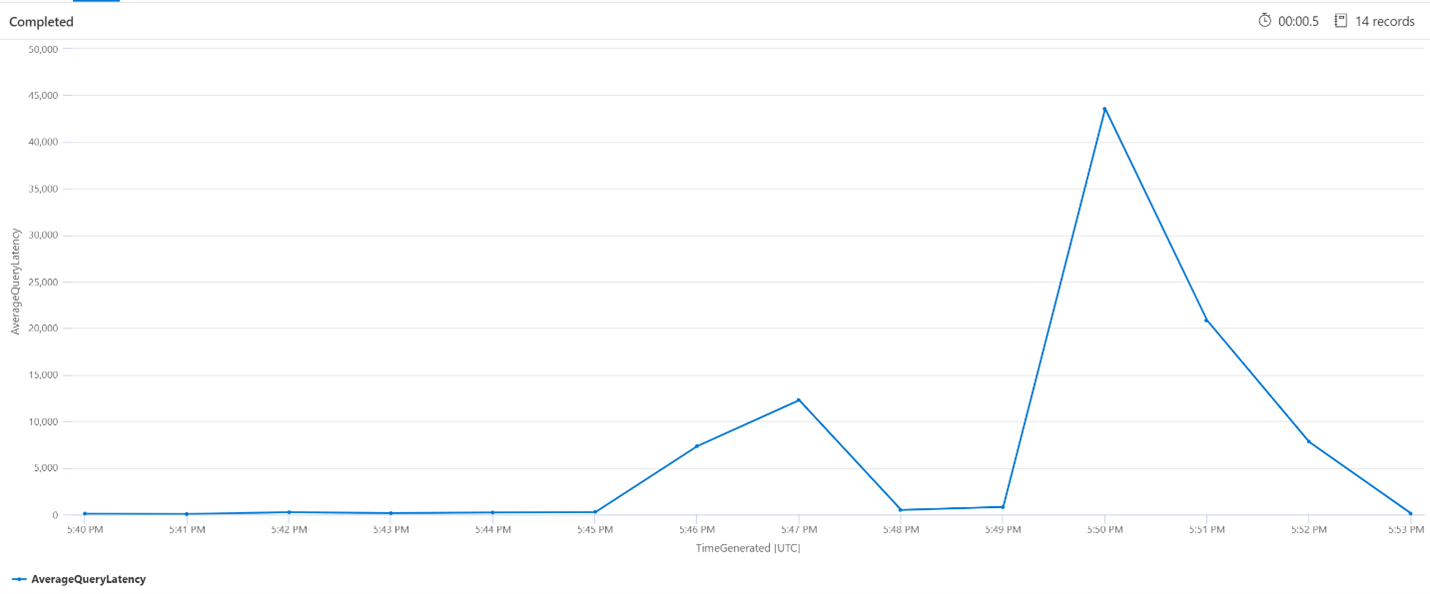 Chart showing average query latency