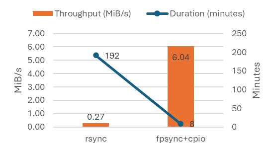 Chart showing the test results of configuration 2 for a baseline copy.