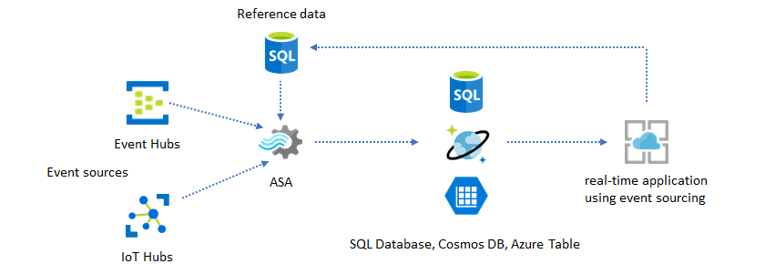 Diagram that shows a Stream Analytics job and the destination application using reference data.