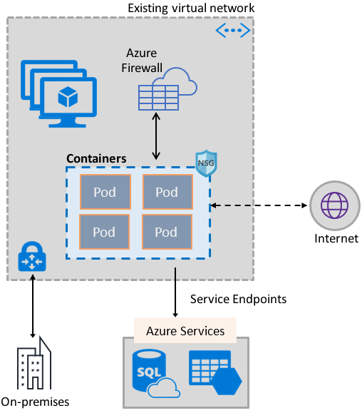 Diagram that shows a container networking overview.