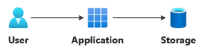 Diagram that shows a user connecting to an application that connects to storage.