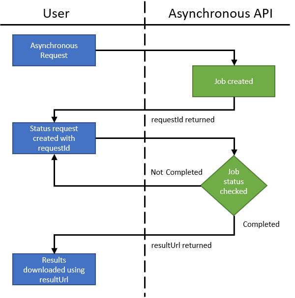 AsyncRequestDataFlow